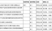 2138CC太阳集团学子在第十六届全国大学生市场调查与分析大赛中荣获2项国家级奖项